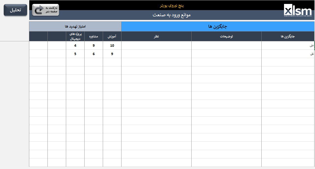 5 نیروی پورتر: (Porter's Five Forces) یک چارچوب تحلیلی قدرتمند برای درک میزان جذابیت و سودآوری یک صنعت است این تحلیل...