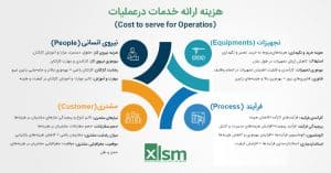 تحلیل مدلCost to Serve یا هزینه ارائه خدمات، یک روش مدیریتی است که به شرکت‌ها کمک می‌کند تا هزینه‌های مرتبط با ارائه محصولات یا خدمات...
